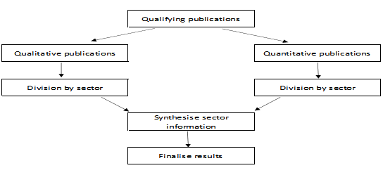 Flow diagram